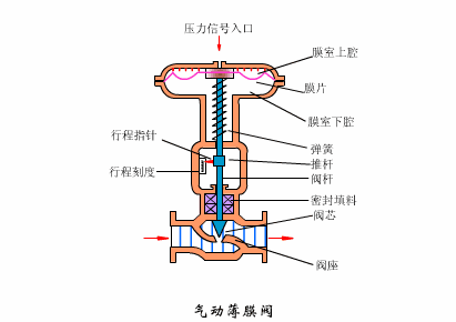 經(jīng)驗(yàn)丨搞清控制閥故障狀態(tài)，保障裝置故障安全-