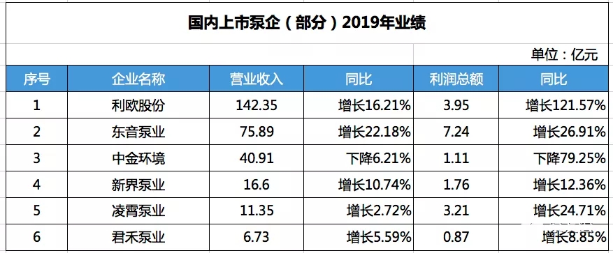 國內部分上市泵企2019年營收數據-