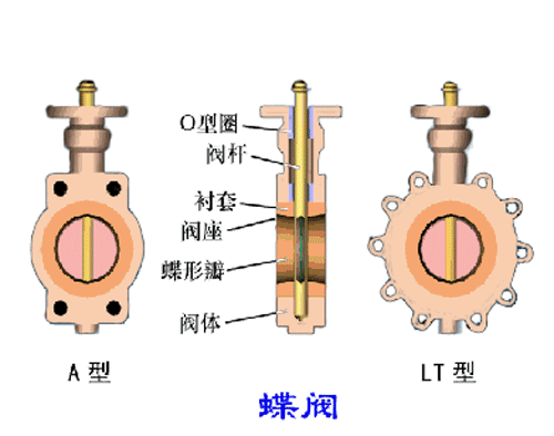 各種閥門工作原理動態圖及試壓方法（2）-