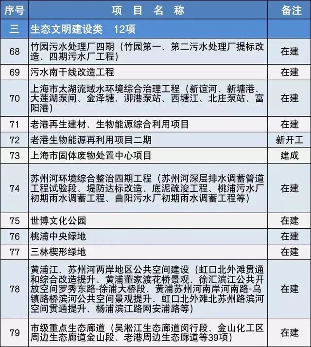2020上海市重大建設項目清單，包含十幾個水處理項目-