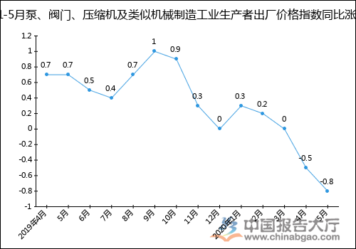 2020年1-5月泵、閥門、壓縮機及類似機械制造工業生產者出廠價格指數統計分析-