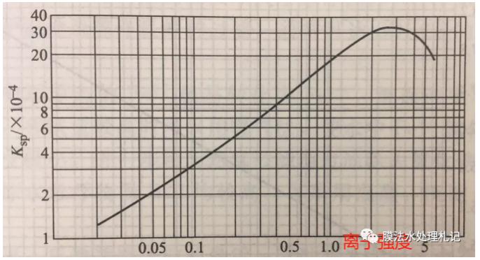 電滲析工藝進水鈣離子究竟要控制在多少以下呢？-