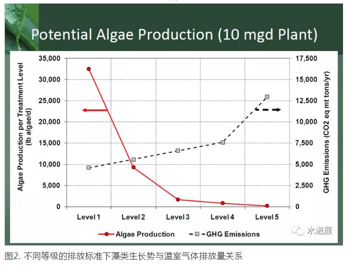 碳中和背景下 污水處理是否已陷入了技術-環境悖論？-