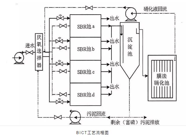 關于a2o改良工藝的詳解！-
