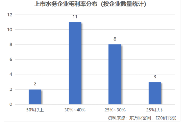 利潤增速不足營收一半，水務企業(yè)何去何從？-