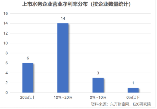 利潤增速不足營收一半，水務企業(yè)何去何從？-