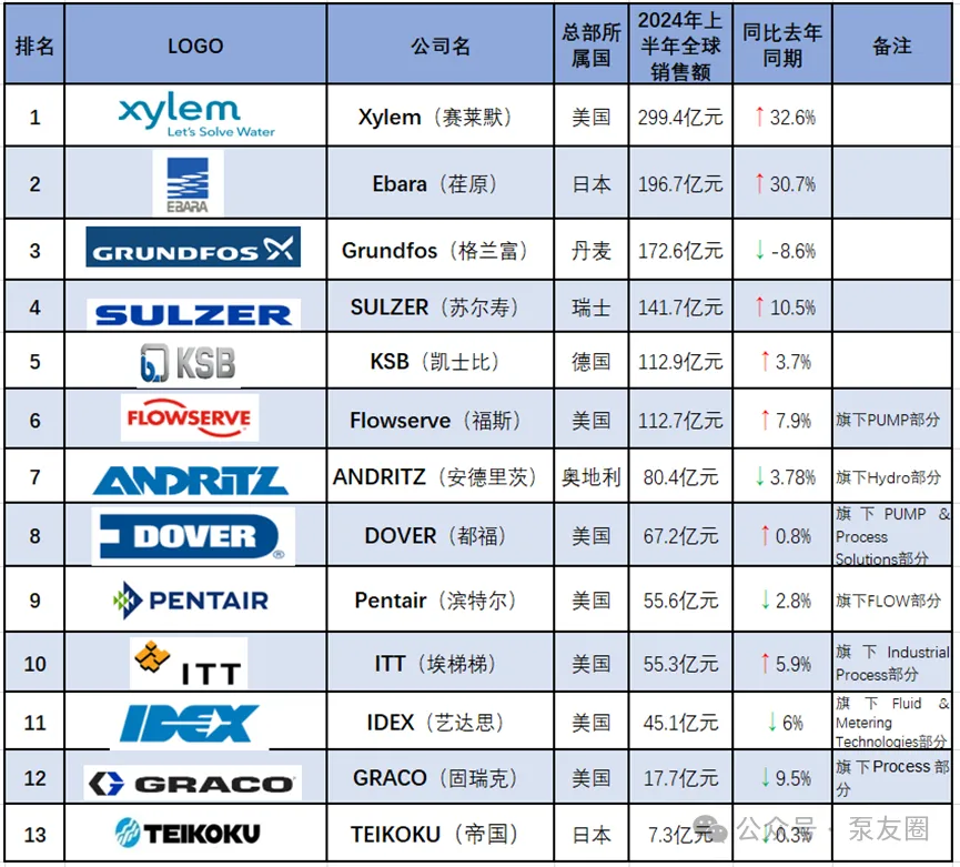 重磅！2023年度中國泵業(yè)市場(chǎng)銷售排行榜-